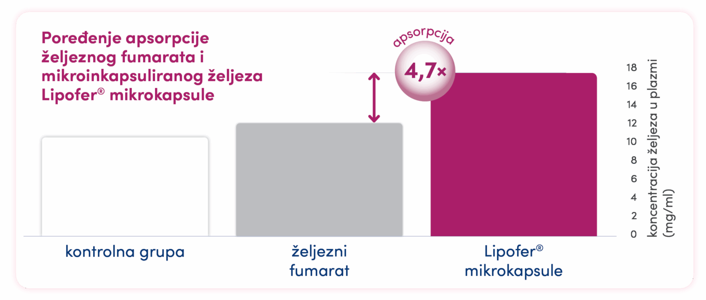 Novalac za bolju apsorpciju željeza s Lipofer® mikrokapsulama