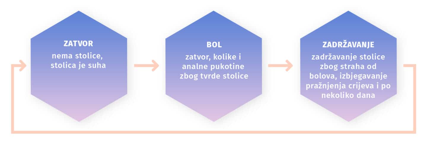 Novalac za zatvor, kolike i analne pukotine – olakšanje za bebe s probavnim tegobama.