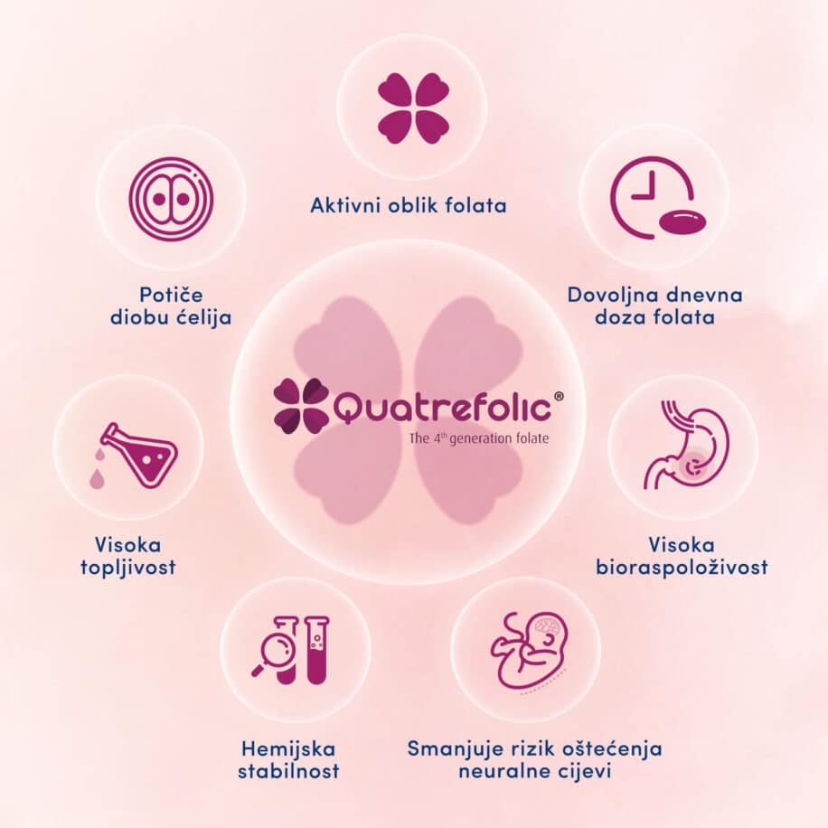 metabolički aktivni folat Quatrefolic® za zdravu trudnoću, četvrtu, najnoviju generaciju folne kiseline koju tijelo može u potpunosti iskoristiti i smanjuje rizik od oštećenja neuralne cijevi fetusa,