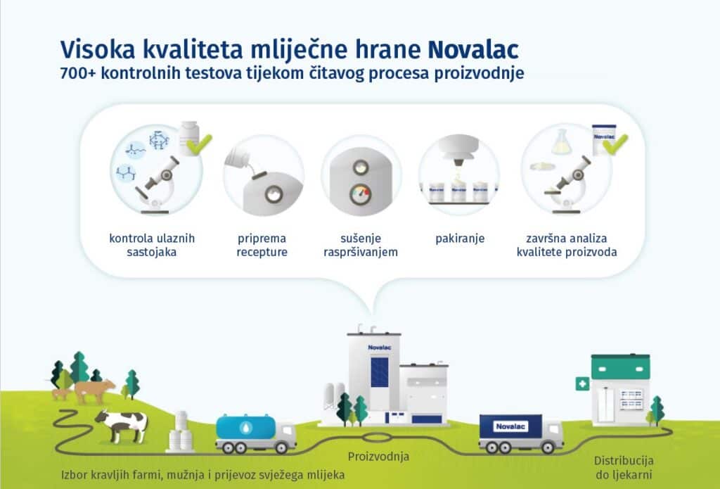 Najviši kvalitet mliječne hrane Novalac – sigurna i nutritivna formula za vašu bebu.