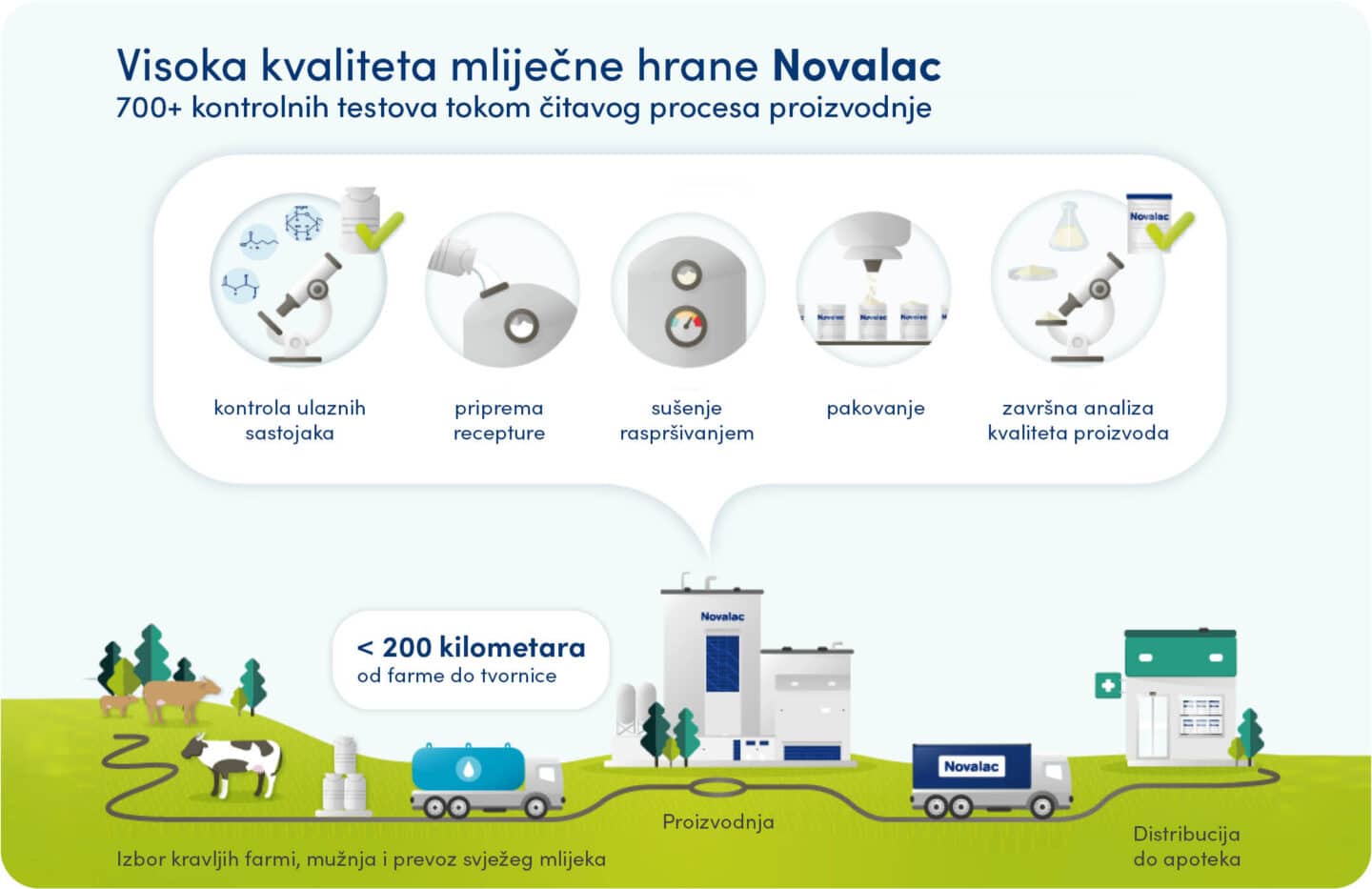 Prije nego što limenka Novalaca dođe u Vaše ruke, prolazi više od 700 kontrolnih testova kod proizvođača. Svaka serija proizvoda je uzorkovana i testirana prije nego što napusti proizvodnju.